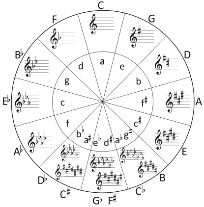 Circle Of Fifths Chart