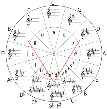 Circle Of Fifths Guitar Chord Chart