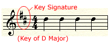 Key Signature in D major/b minor