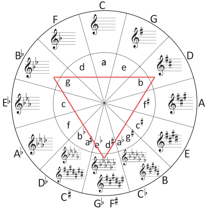 Circle of Fifths with Triangle Overlay